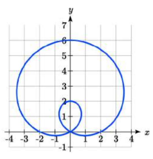 Una gráfica de un limacon. La gráfica tiene un bucle redondeado grande, comenzando en el origen, bajando luego aumentando a través de 2 coma 0, bucle hasta 0 coma 6, bucle a negativo 2 coma 0 y luego dando vueltas al origen. Luego, la gráfica continúa en un pequeño bucle que también comienza en el origen, recorre hasta 0 coma 2, luego vuelve al origen.