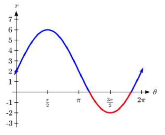 El eje horizontal se etiqueta theta y el eje vertical etiquetado r. Un gráfico sinusoidal, comenzando en la línea media en 0 coma 2, aumentando hasta pi sobre 2 coma 6, disminuyendo hasta 3 pi sobre 2 coma negativa 2, luego aumentando de nuevo hasta 2 pi coma 2. La parte de la gráfica que tiene una salida negativa se resalta en rojo