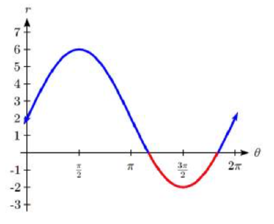 The horizontal axis is labeled theta and the vertical axis labeled r. A sinusoidal graph, starting at the midline at 0 comma 2, increasing up to pi over 2 comma 6, decreasing down to 3 pi over 2 comma negative 2, then increasing back up to 2 pi comma 2.  The portion of the graph that has a negative output is highlighted in red