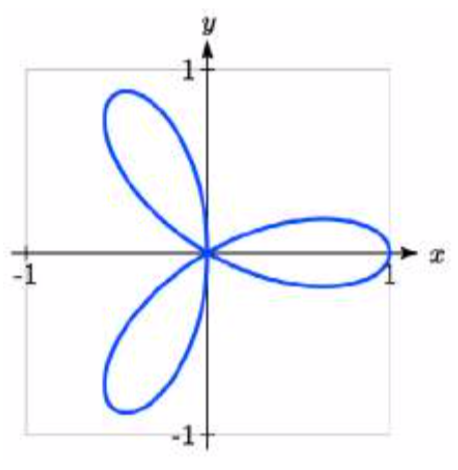 A graph of a 3 leaf rose. The graph consists of 3 loops, all touching the origin. The first loop is furthest from the origin at 1 comma 0. The second is furthest at negative one half comma square root of 3 over 2.  The third is furthest at negative one half comma negative square root of 3 over 2.