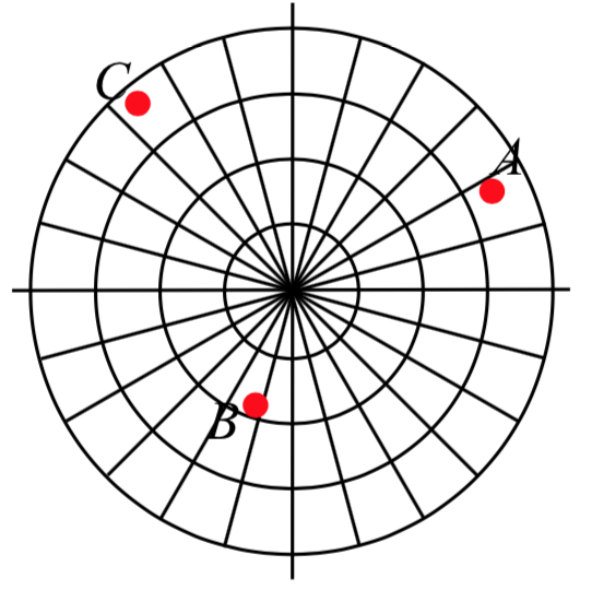 A polar grid. Point A is on the radius 3 circle at angle pi over 6 in the first quadrant. Point B is on the radius 2 circle in the third quadrant at angle 4 pi over 3. Point C is on the radius 4 circle in the second quadrant at angle 3 pi over 4.