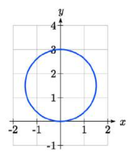 A circle with radius 1.5, centered at 0 comma 1.5.  The circle touches the origin and the point 0 comma 3.