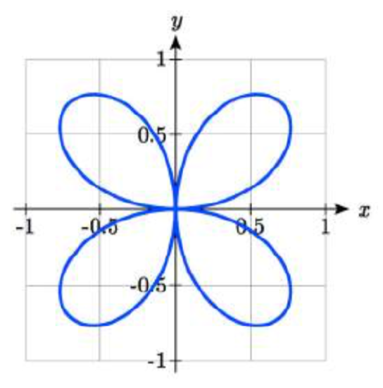 A graph of a 4 leaf rose, consisting of 4 loops, all touching the origin.  The first loop is furthest from the origin at square root of 2 comma square root of 2, and the other 3 leafs are reflections of that one across the axes and the origin.