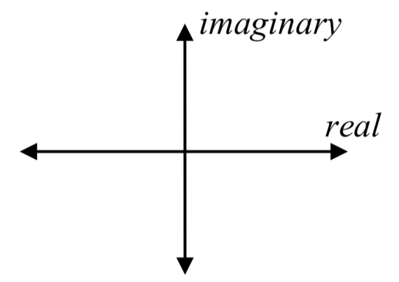Axes, with the horizontal axis labeled real and the vertical axis labeled imaginary.