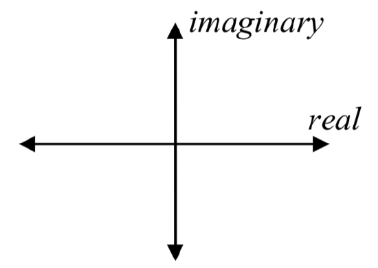 Axes, with the horizontal axis labeled real and the vertical axis labeled imaginary.
