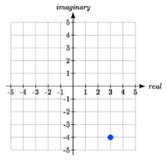 A coordinate grid with the horizontal axis labeled real and the vertical axis labeled imaginary. A point is drawn at 3 comma negative 4