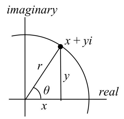 Axes are labeled real on the horizontal and imaginary on the vertical. A circle centered on axes with a line labeled r drawn at an angle of theta.  The point where the line meets the circle is labeled x plus y times i.  A vertical line is drawn from that point to the x axis forming a triangle, with the vertical length labeled y.  The horizontal leg of the triangle from the origin to the vertical line is labeled x.