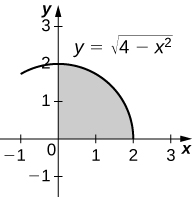 Esta figura é um gráfico no primeiro quadrante. É um quarto de círculo com centro na origem e raio de 2. Está sombreado por dentro.