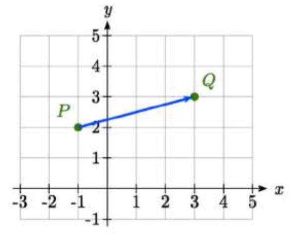 Una cuadrícula de coordenadas con el punto P etiquetado en -1 coma 2 y el punto Q etiquetado en 3 coma 3, y una flecha dibujada de P a Q.