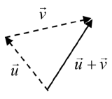 A vector u is drawn dashed. From the end of u a second vector v is drawn dashed. A third vector from the start of u to the end of v is drawn, labeled u plus v. 
