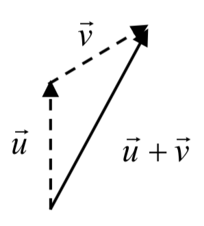 Vector u is drawn vertically. From the end of u vector v is drawn to the upper right. A vector from the start of u to the end of v is drawn labeled u plus v.