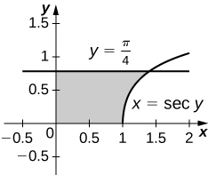 Takwimu hii ni grafu katika quadrant ya kwanza. Ni eneo la kivuli lililofungwa hapo juu na mstari y = pi/4, upande wa kulia kwa pembe x=sec (y), chini na x-axis, na upande wa kushoto na mhimili y.