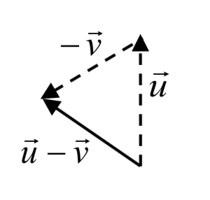 El vector u apunta verticalmente. Desde el final de u, se dibuja el vector negativo v apuntando hacia la parte inferior izquierda. Se dibuja un vector desde el inicio de u hasta el final de v negativo, etiquetado como u menos v.