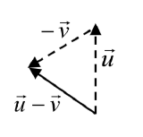 The vector u points vertically. From the end of u, the vector negative v is drawn pointing to the lower left. A vector from the start of u to the end of negative v is drawn, labeled u minus v.
