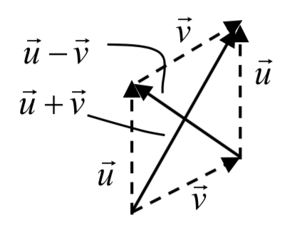 Se muestra un paralelgramo, con los vectores u y v constituyendo los lados del paralelgramo. Las diagonales están etiquetadas con u más v y u menos v.