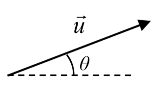 Se muestra un vector u apuntando a la parte superior derecha. El ángulo desde la horizontal positiva en sentido contrario a las agujas del reloj hasta el vector se etiqueta theta.