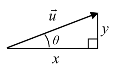 Se muestra un triángulo a la derecha. La hipotenusa tiene una flecha y está etiquetada como vector u. La pata vertical está etiquetada con y y la pata horizontal está etiquetada con x. El ángulo desde la pata x hasta la hipotenusa se etiqueta theta.
