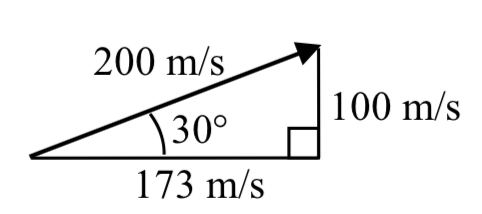 Se muestra un triángulo rectángulo. La hipotenusa es un vector, etiquetado 200 metros por segundo. La pata vertical está etiquetada con 100 metros por segundo, y la pata horizontal está etiquetada con 173 metros por segundo. El ángulo de la horizontal al vector es de 30 grados.