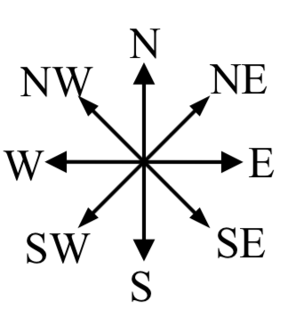 Se muestra una imagen de las direcciones de la brújula: N apuntando hacia arriba, E apuntando a la derecha, W apuntando a la izquierda y S apuntando En el medio se encuentran direcciones como NE, apuntando hacia la parte superior derecha.