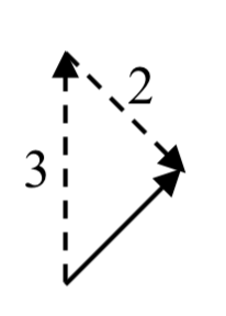 Se muestra un vector apuntando hacia arriba con longitud 3. Desde el final de la misma, hay un vector de longitud 2 apuntando a la parte inferior derecha. Desde el inicio de la primera hasta el final del segundo se dibuja el vector suma.