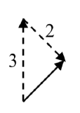 A vector pointing up with length 3 is shown. From the end of it, there is a vector length 2 pointing to the lower right.  From the start of the first to the end of the second the sum vector is drawn.