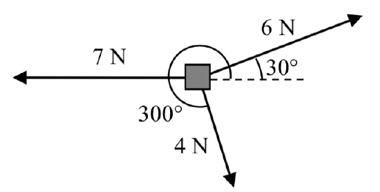 An object is shown in the center, with three force vectors coming out of it: A 6 Newton vector pointing 30 degrees counterclockwise from the positive horizontal, a 7 Newton vector pointing to the left, and a 4 Newton vector pointing 300 degrees counterclockwise from the positive horizontal.
