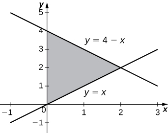 Esta figura es una gráfica en el primer cuadrante. Es un triángulo sombreado delimitado arriba por la línea y=4-x, abajo por la línea y=x, y a la izquierda por el eje y.