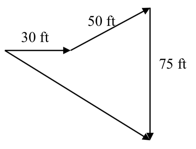 Un vector de longitud 30 pies apuntando a la derecha. Desde el final de la misma, un vector de 50 pies apuntando a la parte superior derecha. Desde el final de la misma, un vector de 75 pies apuntando hacia abajo. Se dibuja un vector de suma desde el inicio del primero hasta el final de los últimos vectores.