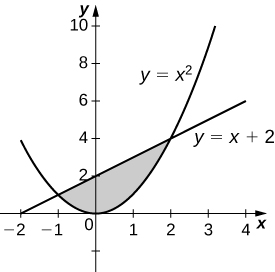 Takwimu hii ni grafu juu ya x-axis. Ni eneo la kivuli lililofungwa hapo juu na mstari y=x+2, na chini kwa parabola y=x ^ 2.