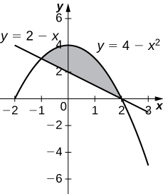 This figure is a shaded region bounded above by the curve y=4-x^2 and below by the line y=2-x.