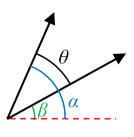 Two vectors are shown: the first at an angle of alpha, the second at an angle of beta.  The angle between the vectors is theta.