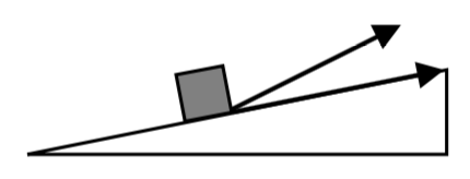 Un objeto se muestra en una rampa inclinada. Se muestran dos vectores provenientes del objeto: uno paralelo a la rampa, y el otro apuntando en ángulo por encima de la rampa.