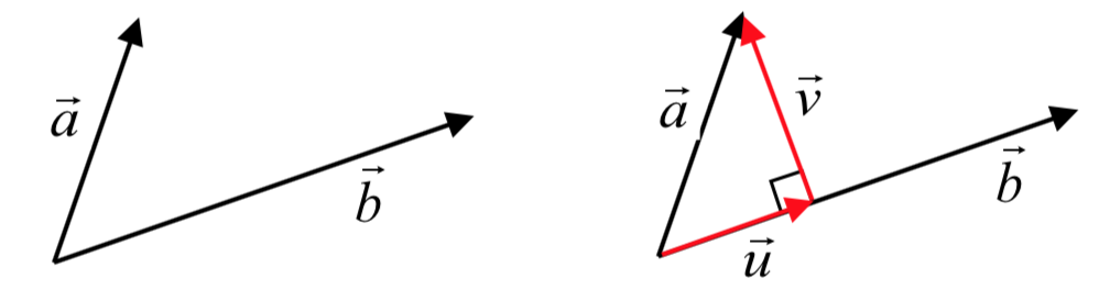 Se muestran dos vectores a y b comenzando en el mismo punto. Desde la punta de a, se dibuja una línea hacia abajo hasta b encontrarla en ángulo recto. Un vector etiquetado como u se muestra desde el inicio de b hasta el punto donde la línea se encontró con b. Un vector v se muestra desde ese punto hasta la punta de a.