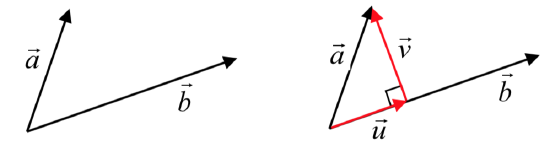 Two vectors a and b are shown starting at the same point.  From the tip of a, a line is drawn down to b meeting it at a right angle.  A vector labeled u is shown from the start of b to the point where the line met b.  A vector v is shown from that point to the tip of a.