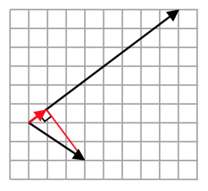 Se muestran dos vectores comenzando en el mismo punto. Desde la punta de uno, se dibuja una línea hacia abajo hacia la otra, encontrándola en ángulo recto. Eso forma un triángulo rectángulo, y las dos patas se dibujan como vectores.