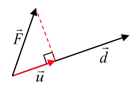 Se dibujan dos vectores F y d comenzando en el mismo punto. Desde la punta de F se dibuja una línea al vector d, encontrándolo en ángulo recto. La parte de d desde el inicio hasta donde se encuentra esta línea se etiqueta como vector u.
