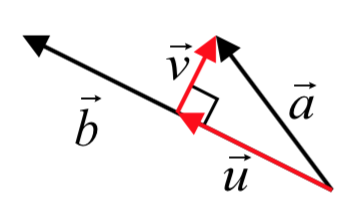 Dos vectores a y b se dibujan del mismo punto. Una línea desde la punta de a hasta el vector b, reuniéndola en ángulo recto, forma un triángulo rectángulo. Las patas están etiquetadas como vectores u y v.