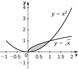 Takwimu hii ni grafu katika quadrant ya kwanza. Ni eneo la kivuli lililofungwa hapo juu na curve y = squareroot (x), chini na Curve y=x ^ 2.