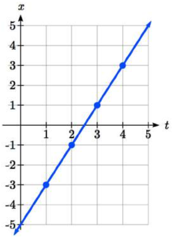 Una gráfica con t en el eje horizontal y x en el eje vertical. Se dibuja una línea pasando por 0 coma negativa 5, 1 coma negativa 3, 2 coma negativa 1, 3 coma 1 y 4 coma 3