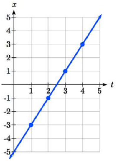 A graph with t on the horizontal axis and x on the vertical axis.  A line is drawn passing through 0 comma negative 5, 1 comma negative 3, 2 comma negative 1, 3 comma 1, and 4 comma 3