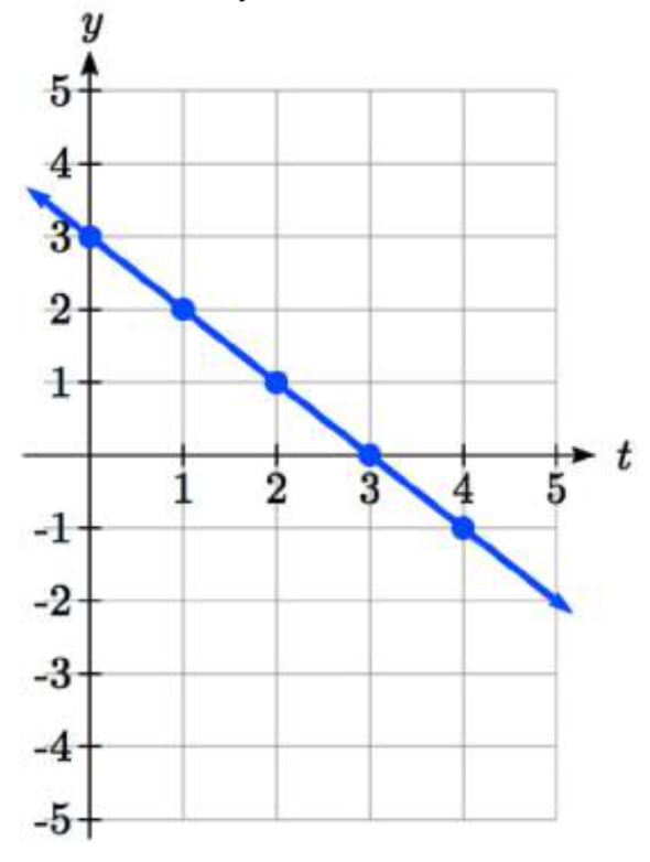 Una gráfica con t en el eje horizontal e y en el eje vertical. Se dibuja una línea pasando por 0 coma 3, 1 coma 2, 2 coma 1, 3 coma 0 y 4 coma negativa 1