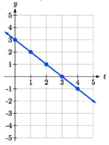 A graph with t on the horizontal axis and y on the vertical axis.  A line is drawn passing through 0 comma 3, 1 comma 2, 2 comma 1, 3 comma 0, and 4 comma negative 1