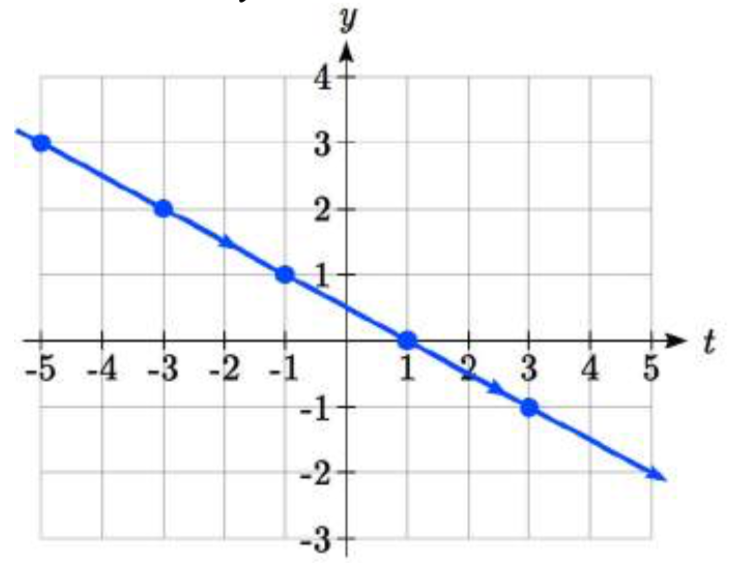 Una gráfica con x en el eje horizontal e y en el eje vertical. Una línea pasa por negativo 5 coma 3, negativo 3 coma 2, negativo 1 coma 1, 1 coma 0 y 3 coma negativo 1. Una flecha en la gráfica indica movimiento de izquierda a derecha a lo largo de la línea.