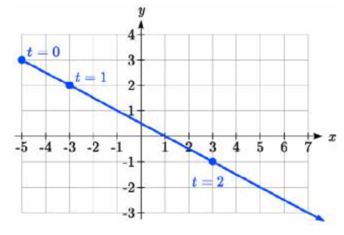 Una gráfica con eje horizontal x y eje vertical y La gráfica muestra una línea que pasa por un punto en negativo 5 coma 3 etiquetado t igual a 0, un punto en negativo 3 coma 2 etiquetado t es igual a 1, y un punto en 3 coma negativo 1 etiquetado t igual a 2.