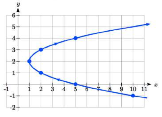 A graph with horizontal axis x and vertical axis y.  The graph is a sideways parabola, with direction of motion indicated by arrows.  In the direction of motion the curve passes through 10 comma negative 1, 5 comma 0, 2 comma 1, 1 comma 2, 2 comma 3 and 5 comma 4.