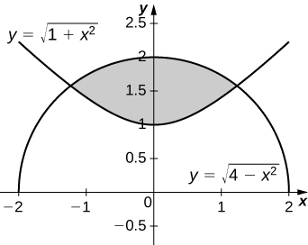 Esta figura es una región sombreada delimitada arriba por la curva y=squareroot (4-x^2) y, debajo por la curva y=squareroot (1+x^2).