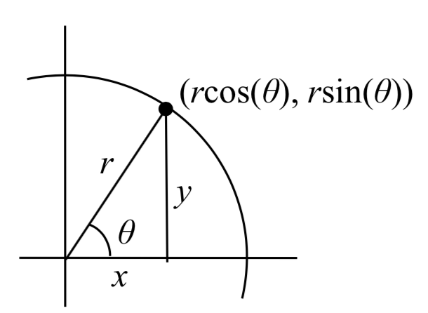 Se muestra un radio de círculo r. En un ángulo de theta, se dibuja una línea, reuniéndose en un punto x coma y. El punto se etiqueta r coseno theta coma r seno theta.