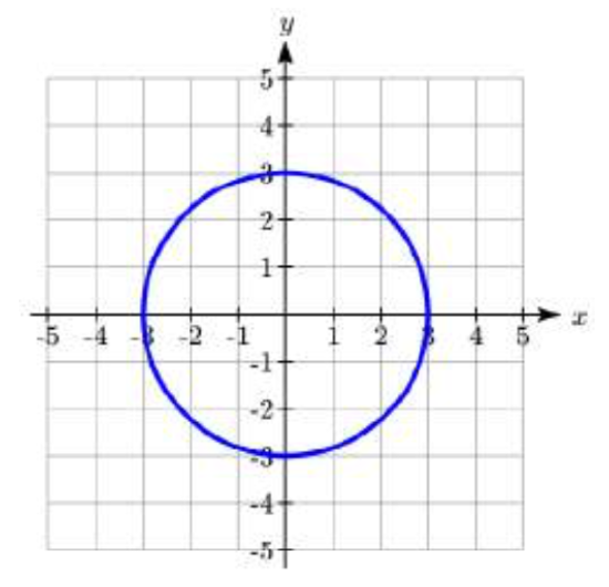 A graph of a circle with radius 3 centered at the origin.