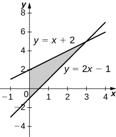 Takwimu hii ni grafu katika quadrant ya kwanza. Ni eneo la kivuli lililofungwa hapo juu na mstari y=x+2, chini na mstari y = 2x-1, na upande wa kushoto na y-axis.