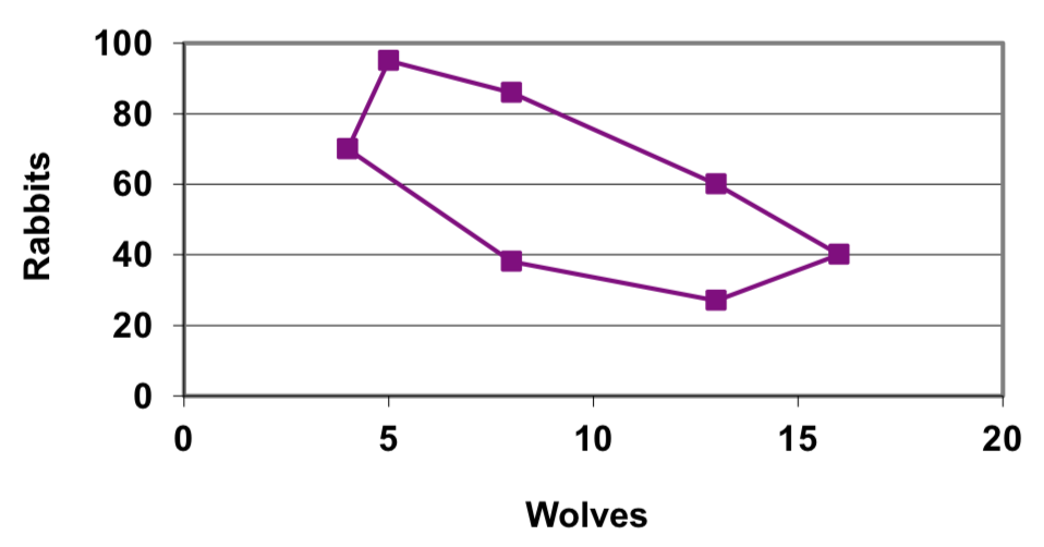 Un gráfico de líneas, con la vertical etiquetada Conejos y la horizontal etiquetada Lobos. Se muestra una gráfica de forma ovalada, que incluye los puntos 4 coma 70, 5 coma 95 y 8 coma 85.